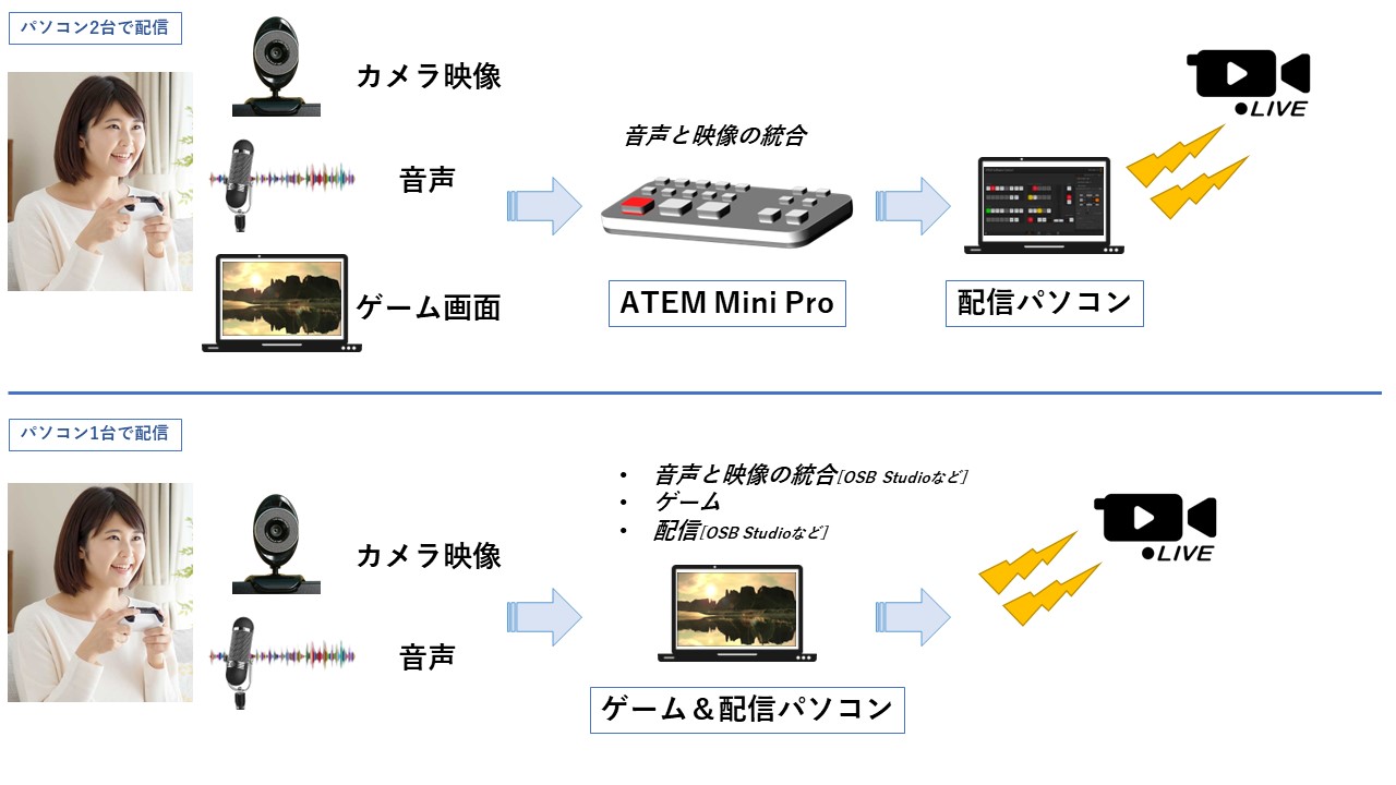 ATEM Mini Proシステム例