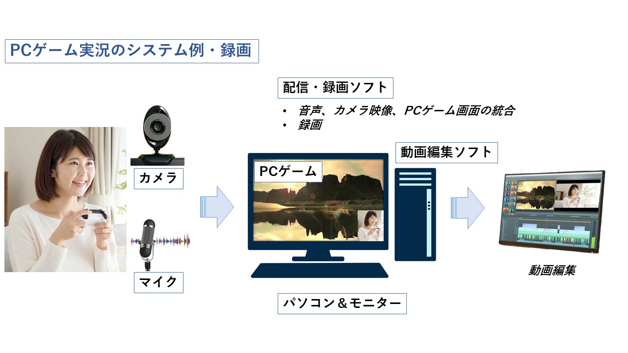 PCゲーム実況システム例録画