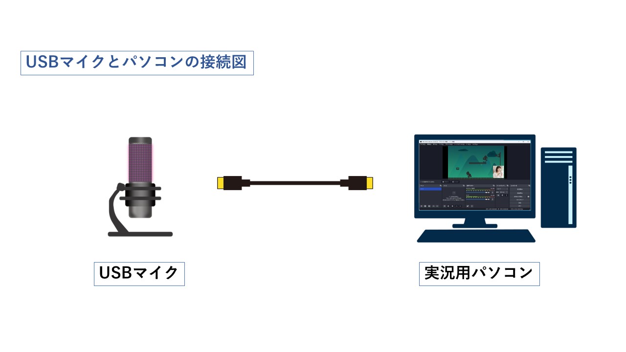 USBマイクとPCの接続図