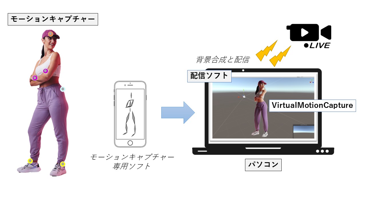 VirtualMotionCaptureシステム構成例